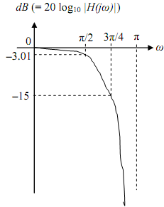 923_Digital filter design-The Butterworth filter5.png